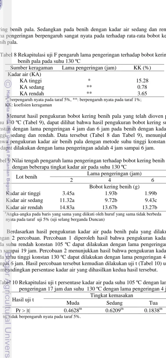 Tabel 8 Rekapitulasi uji F pengaruh lama pengeringan terhadap bobot kering   benih pala pada suhu 130 ºC 