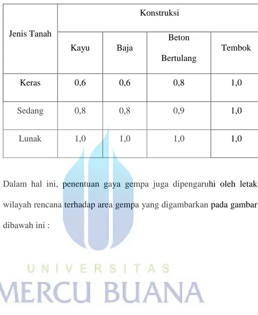 Tabel 2.1 Koefisien Faktor Tanah 
