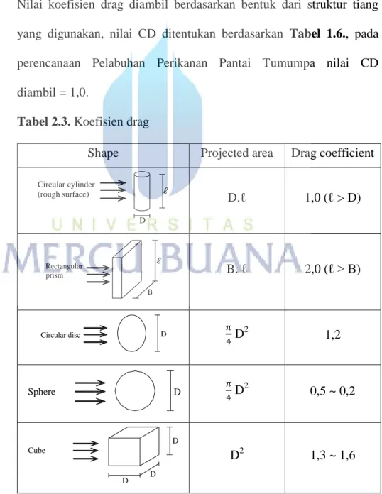 Tabel 2.3. Koefisien drag 