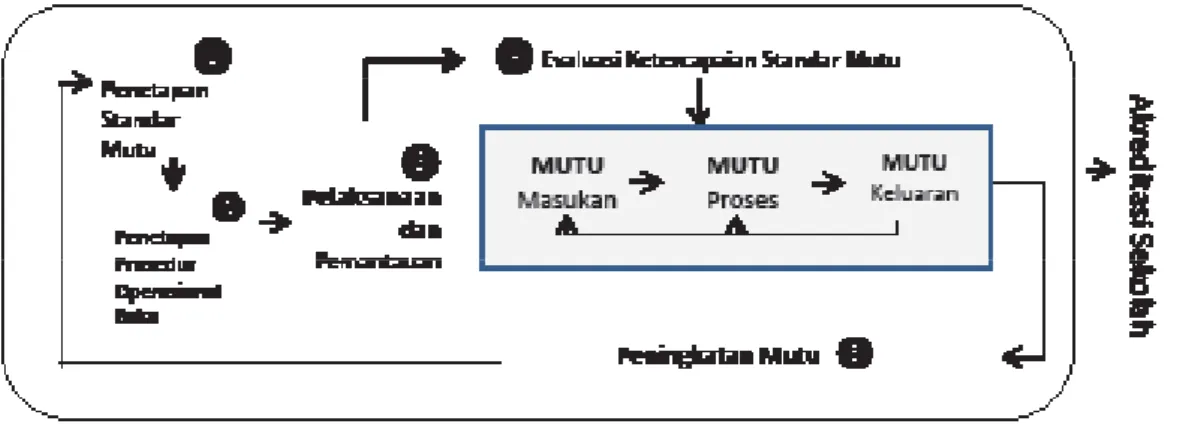 Gambar 1.  Model Sistem Penjaminan Mutu Internal SMK ®