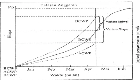 Tabel 1.  Varians Biaya  Varians Jadwal  SV = BCWP - BCWS