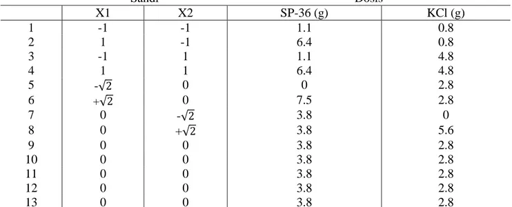 Tabel 1. Rancangan pupuk P dan K dengan metode CCRD (Cochran and Cox, 1957) 