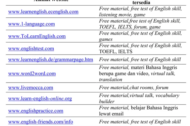 Tabel 1. Website Pilihan Kursus Bahasa Inggris Free Online di Internet  Alamat Website  Keunggulan dan Fasilitas yang 