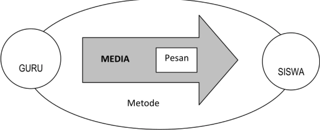 Gambar 1-1: Hubungan Media dengan Pesan dan Metode Pembelajaran 