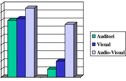 Grafik  di  atas  menunjukkan  suatu  hasil  penelitian  tentang  tiga  macam  cara  penyampaian  informasi,  yaitu  secara  auditori,  visual,  dan  audio-visual