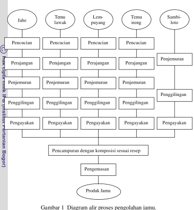 Gambar 1  Diagram alir proses pengolahan jamu. 