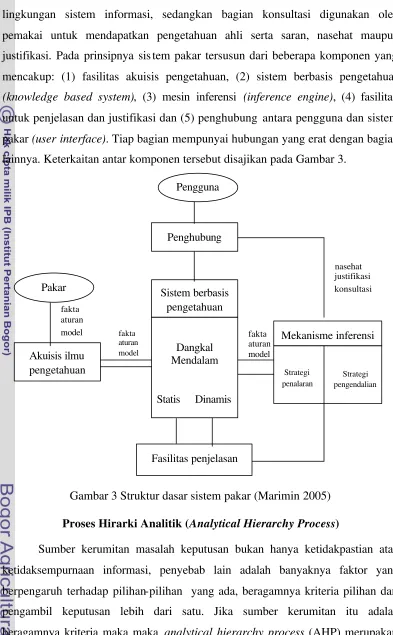 Gambar 3 Struktur dasar sistem pakar (Marimin 2005) 
