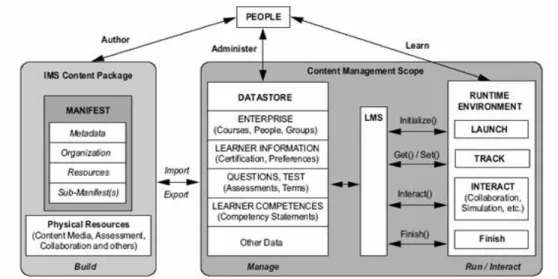 Gambar 1.5: Platform Standar Implementasi E-Learning dalam Lembaga Pendidikan 3