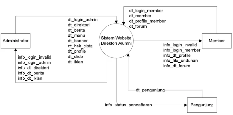 Gambar 4.1 Diagram Konteks Sistem yang diusulkan 