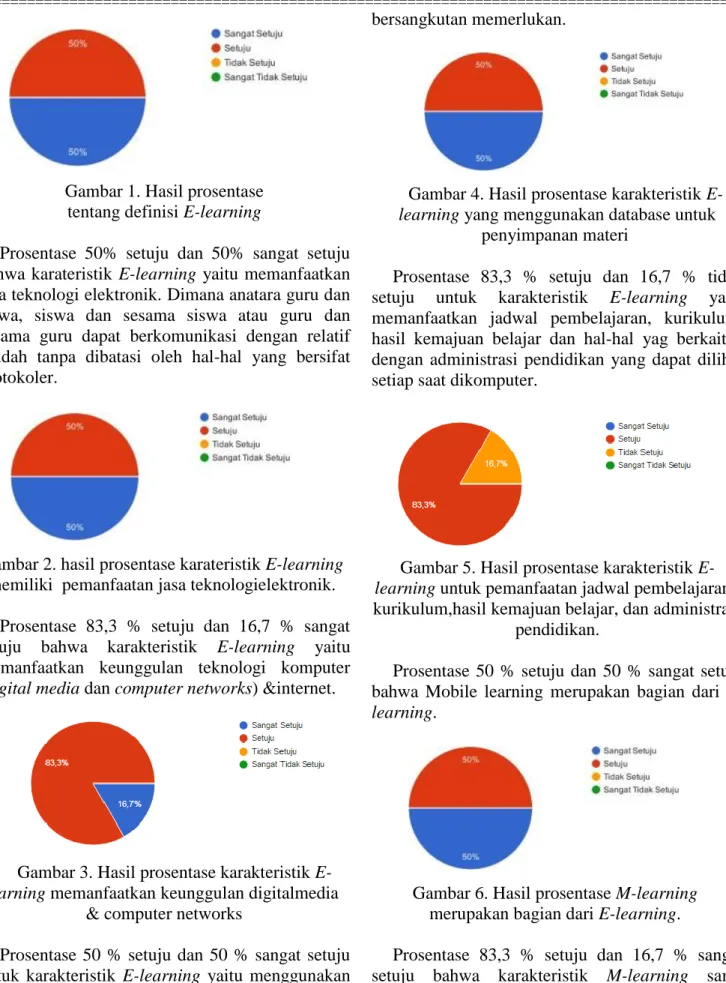 Gambar 1. Hasil prosentase  tentang definisi E-learning 