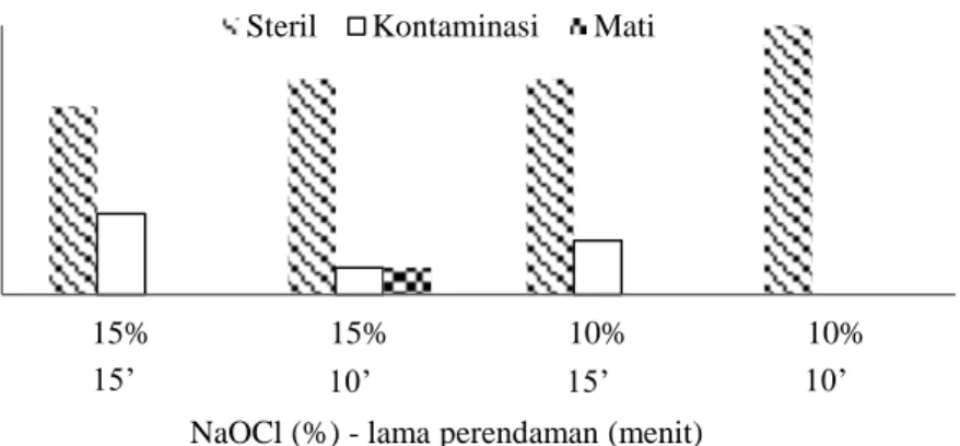 Gambar  2    Pengaruh  metode  sterilisasi  terhadap  eksplan  saninten  steril  yang  dihasilkan pada 4 MST 