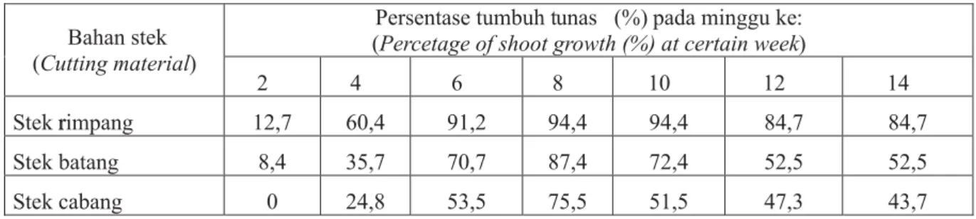 Table The shoot and root growth of