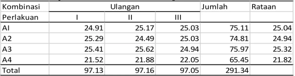 Tabel 5. Data Laju Perkecambahan Benih Mahagoni Swietenia.
