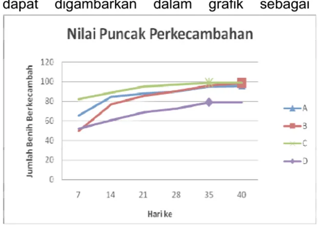 Gambar 2. Grafik Rata-rata Kecepatan Berkecambah  Figure 2. Average of Germination Rate Graph 