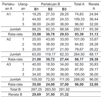 Tabel 1. Laju perkecambahan Benih Trembesi Table 1. germination rate of Saman Seed