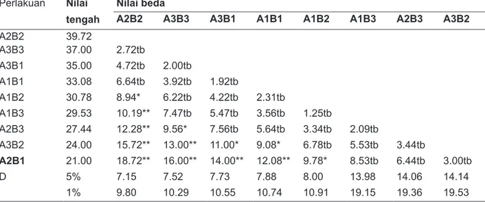 Table 2. Analysis of variance germination rate of  Saman Seed Sumber  Keragaman derajat bebas Jumlah Kuadrat Kuadrat Tengah F  hitung Ftabel 5% 1% Perlakuan 8 888,13 111,02 2,13 2,51 3,71 Faktor A 2 31,82 15,91 0,30 3,55 6,01 Faktor B 2 17,84 8,92 0,17 3,5