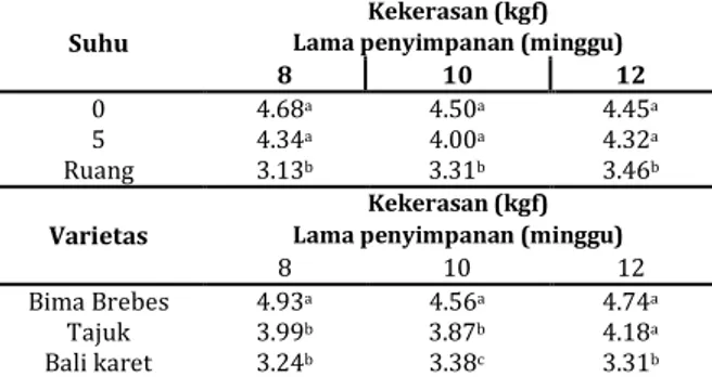 Gambar 2.  Grafik perubahan susut bobot bawang merah pada  berbagai perlakuan suhu dan varietas selama penyimpanan