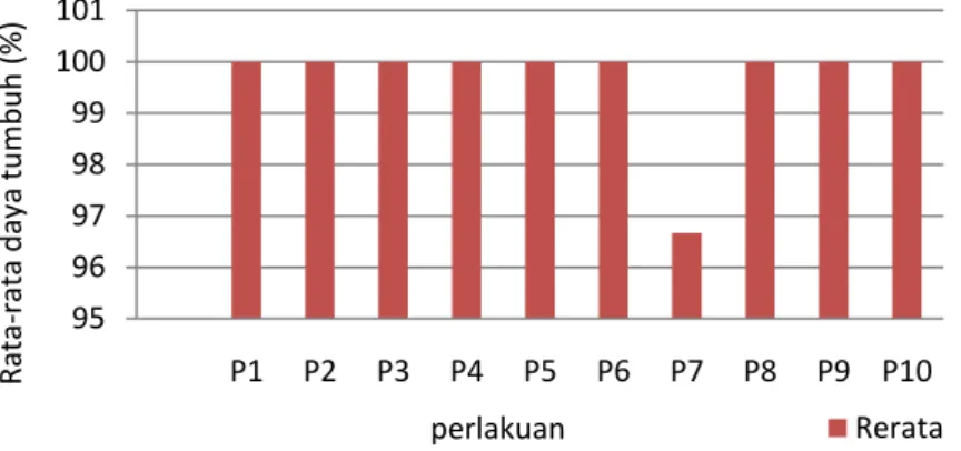 Tabel 1.  Pengaruh Paket Teknologi Mutu Benih Terhadap Kadar Air  (%) Umbi Bawang  Merah