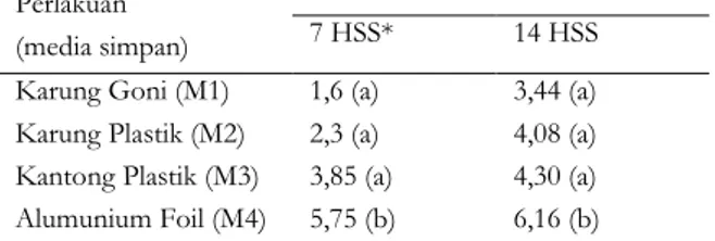 Tabel  4.  Tinggi  kecambah  benih  padi  pandanwangi   pada berbagai perlakuan media simpan benih