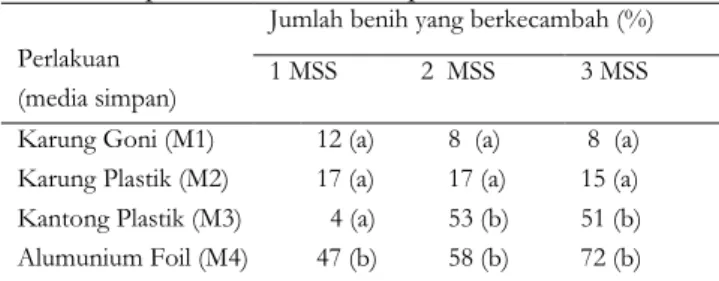 Tabel 7.  Persen benih pandanwangi yang  berkecambah normal pada berbagai  perlakuan media simpan benih