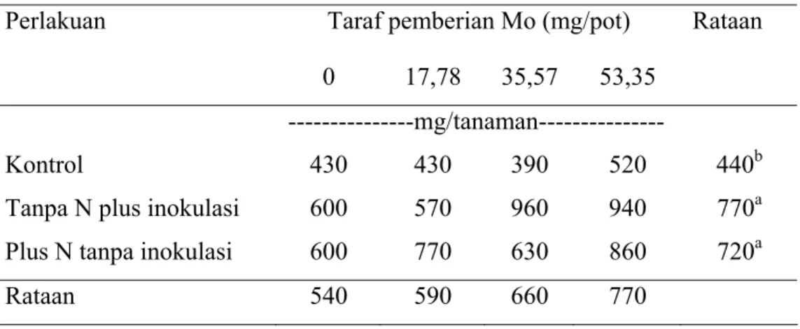 Tabel 4. Pengaruh taraf pemberian unsur hara Mo, inokulasi dan pupuk N terhadap  berat  kering daun tanaman kedelai dengan media tanam pasir 