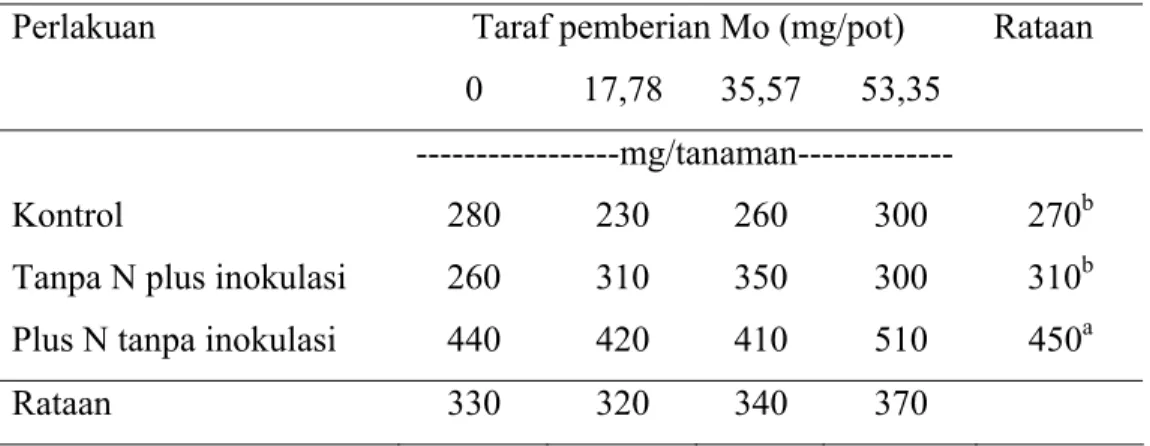 Tabel 5. Pengaruh taraf pemberian unsur hara Mo, inokulasi dan pupuk N terhadap berat  kering akar tanaman kedelai dengan media tanam pasir 