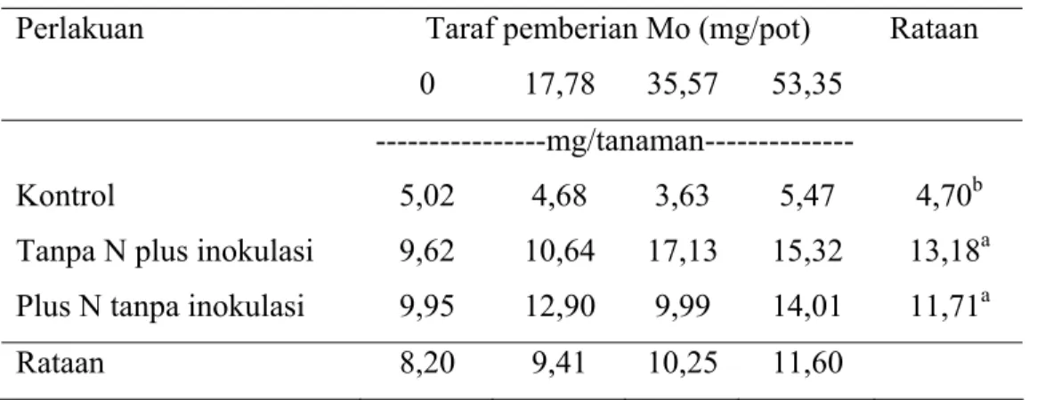 Tabel 6. Pengaruh taraf pemberian unsur hara Mo, inokulasi dan pupuk N terhadap total  N daun tanaman kedelai dengan media tanam pasir 