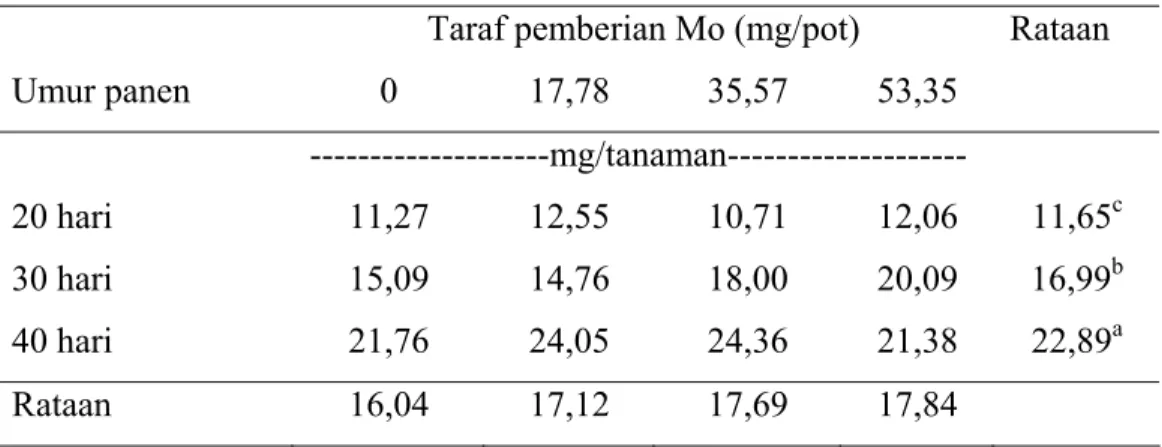 Tabel 12. Pengaruh taraf pemberian unsur hara Mo dan umur panen terhadap  total N  daun tanaman kedelai dengan media tanam pasir 