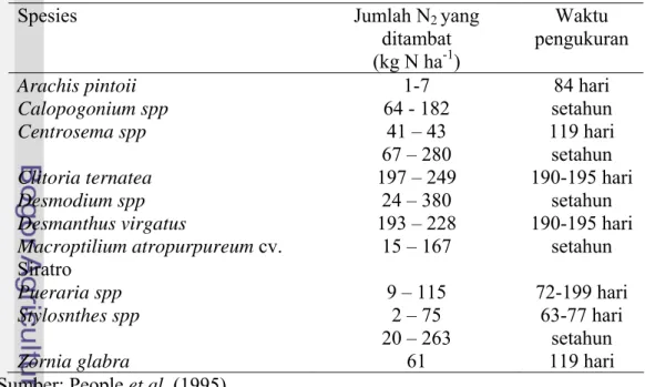 Tabel 2. Perkiraan jumlah N 2  yang ditambat oleh tanaman leguminosa  