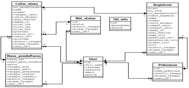 Gambar 2.5  Relasi antar tabel  Keterangan : 