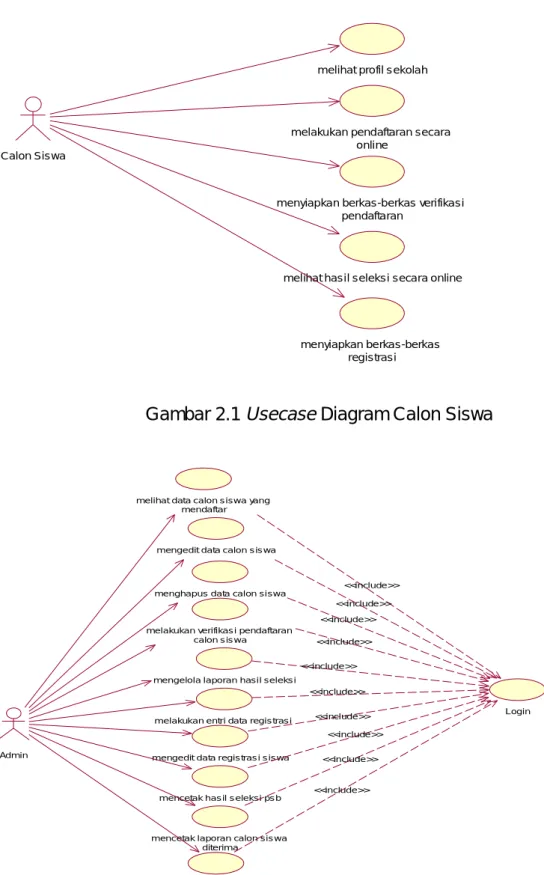 Gambar 2.1 Usecase Diagram Calon Siswa 