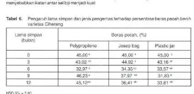 Tabel 6. Pengaruh lama simpan dan jenis pengemas terhadap persentase beras pecah benih varietas Ciherang