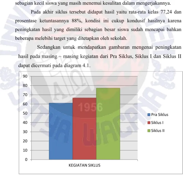 Gambar 4.1 Rata – Rata Nilai Tiap Kegiatan Siklus  