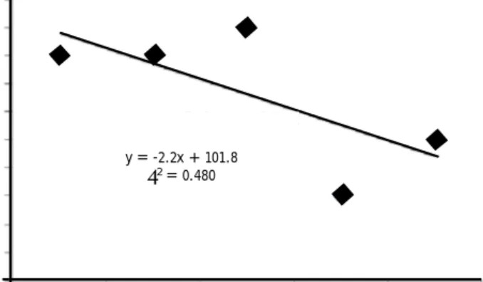 Gambar  2  menunjukkan  persamaan linier Y= -3.9 X + 103.5 (R 2  = 0,9418).