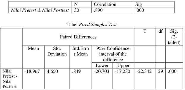Tabel Paired Sample Correlations 