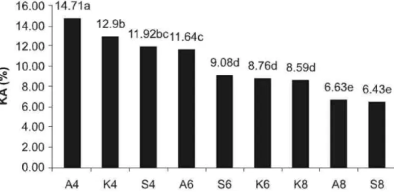 Gambar  (Figure)  2.  Pengaruh media  simpan  terhadap daya berkecambah S. javanica  (Nilai  yang  diikuti dengan huruf yang sama tidak berbeda nyata pada taraf 5%)