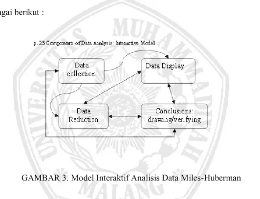 GAMBAR 3. Model Interaktif Analisis Data Miles-Huberman 