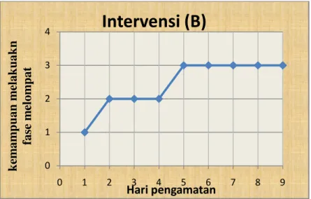Table 1. hasil pengamatan penelitin selama beseline (A) dan intervensi (B)  Fase  