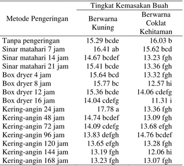 Tabel  6.  Pengaruh  Interaksi  Tingkat  Kemasakan  (TK)  dan  Metode  Pengeringan  (MP)  terhadap  Kecepatan  Tumbuh (%/etmal) 