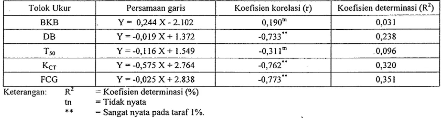 Tabel  3  menggambarkan korelasi  negatif an- an-tara  total  klorofil  benih jarak  pagar  dengan   viabi-litas  potensial  dan  vigor  kekuatan  tumbuh  benih