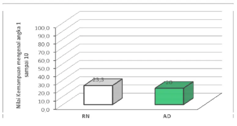 Grafik  1:  Hasil  tes  kemampuan  pengenalan  angka  1-10  (RN  dan  AD)  sebelum diberikan tindakan melalui bermain pancing angka  