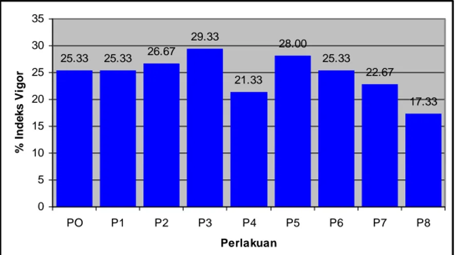 Tabel 8 menunjukkan bahwa perlakuan perendaman Air Kelapa 50% (P 4 )  mempunyai kecenderungan K CT  paling besar yaitu 1..82%/etmal, hal ini 