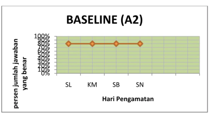 Tabel 4.3 perkembangan kemampuan anak pada kondisi Baseline(A2)  Pertemuan 