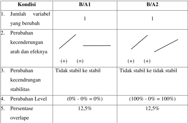Tabel 2.  Rangkuman Hasil Analisis Antar Kondisi  