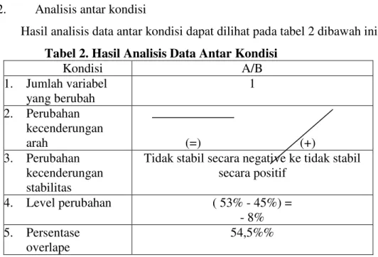 Tabel 2. Hasil Analisis Data Antar Kondisi 