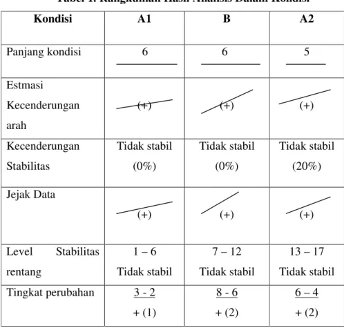 Tabel 1. Rangkuman Hasil Analisis Dalam Kondisi 