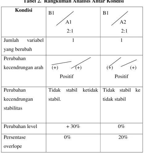 Tabel 2.  Rangkuman Analisis Antar Kondisi  Kondisi  B1              A1                2:1  B1              A2                2:1  Jumlah  variabel  yang berubah  1  1  Perubahan  kecendrungan arah  (+)             (+)                                   Pos