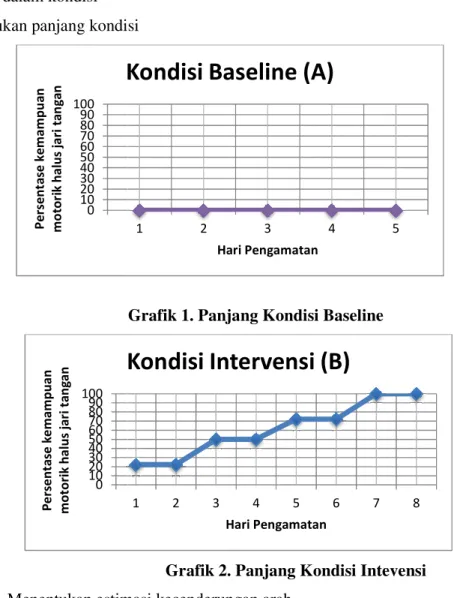 Grafik 1. Panjang Kondisi Baseline 