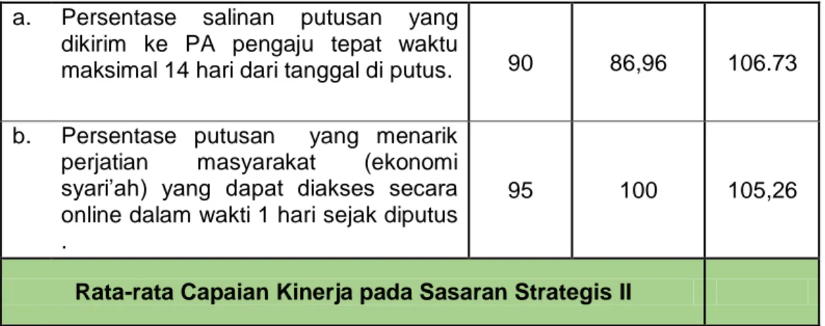 Tabel  tersebut  diatas  menunjukan  pengelolaan  penyelesaian  perkara  di  PTA  Jawa  Barat  ada  yang  tidak  mencapai  target  yang  telah  ditetapkan