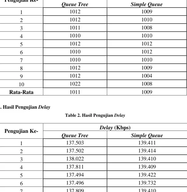 Table 2. Hasil Pengujian Delay 